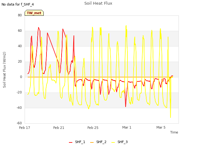 Explore the graph:Soil Heat Flux in a new window