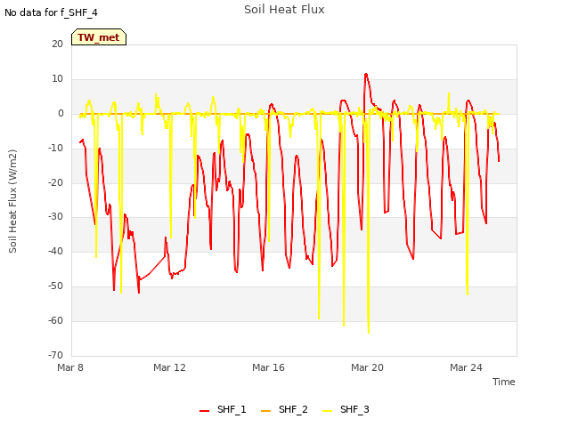 Explore the graph:Soil Heat Flux in a new window