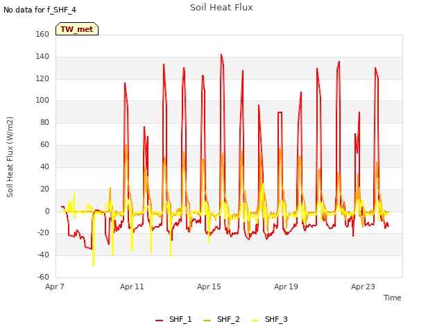 Explore the graph:Soil Heat Flux in a new window