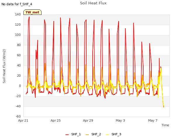 Explore the graph:Soil Heat Flux in a new window
