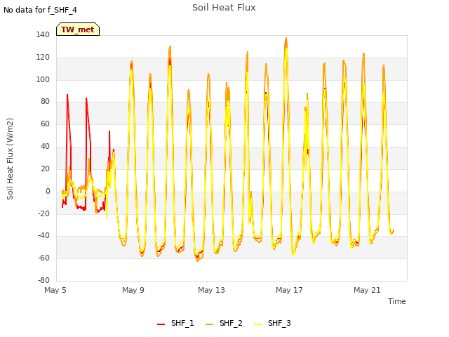 Explore the graph:Soil Heat Flux in a new window