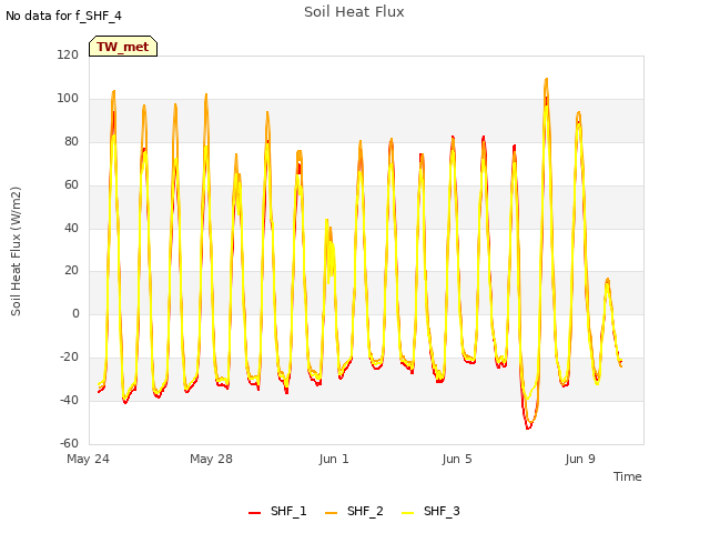 Explore the graph:Soil Heat Flux in a new window