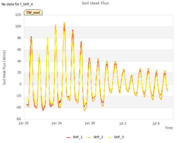 Explore the graph:Soil Heat Flux in a new window