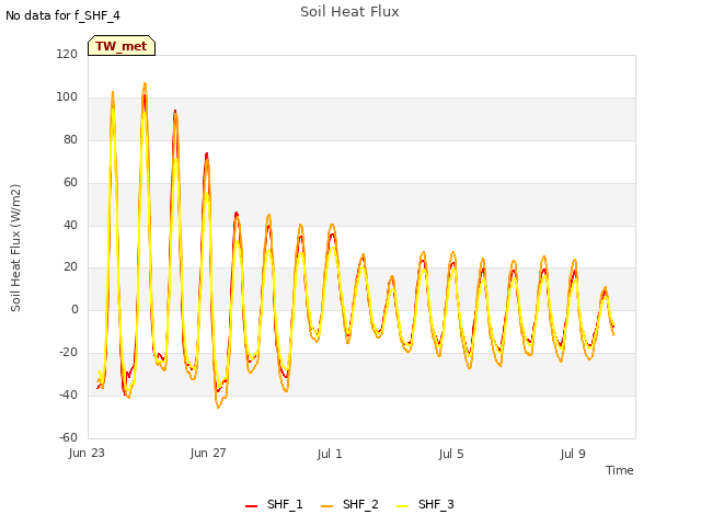 Explore the graph:Soil Heat Flux in a new window