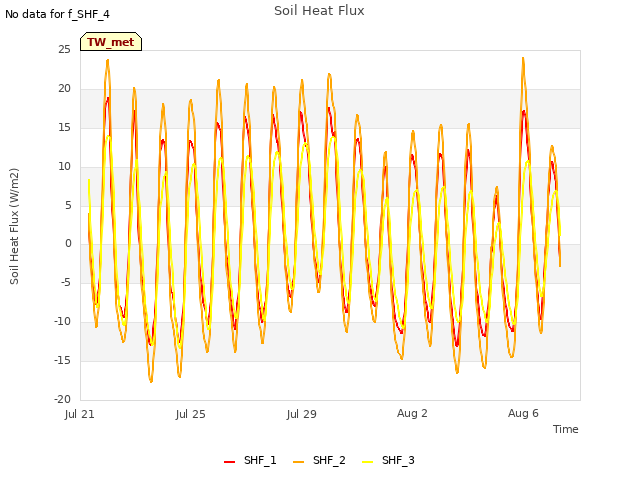 Explore the graph:Soil Heat Flux in a new window