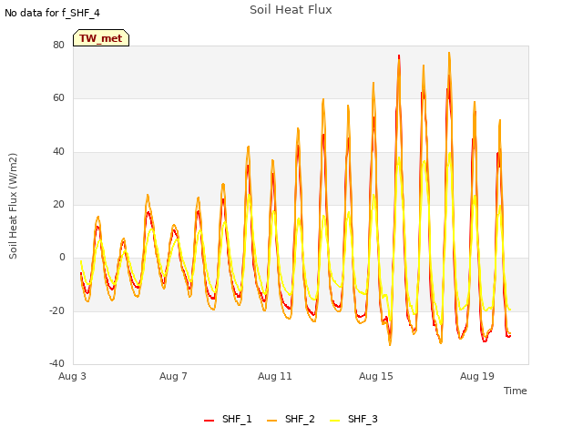 Explore the graph:Soil Heat Flux in a new window