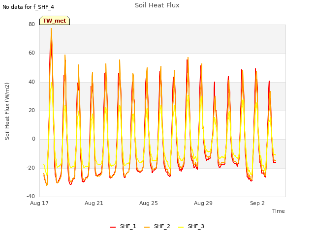 Explore the graph:Soil Heat Flux in a new window