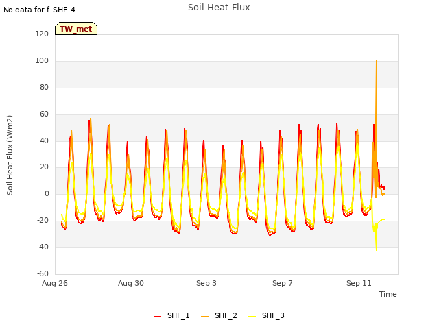 Explore the graph:Soil Heat Flux in a new window