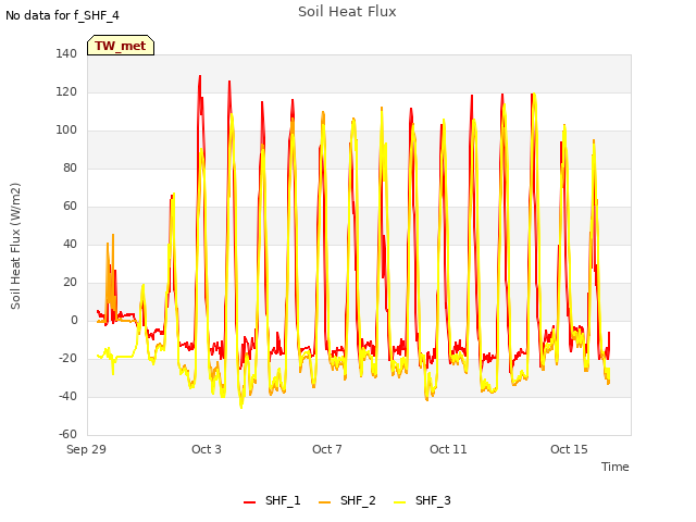 Explore the graph:Soil Heat Flux in a new window