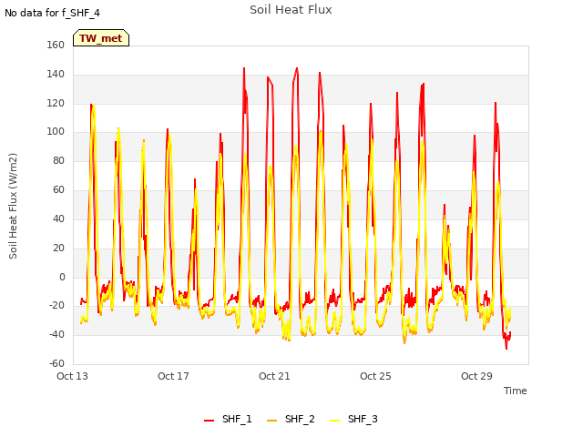 Explore the graph:Soil Heat Flux in a new window
