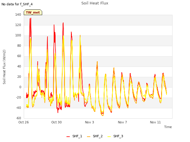 Explore the graph:Soil Heat Flux in a new window