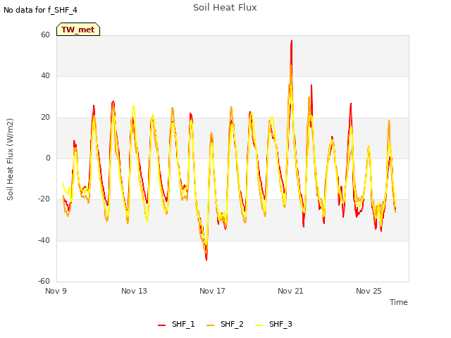 Explore the graph:Soil Heat Flux in a new window
