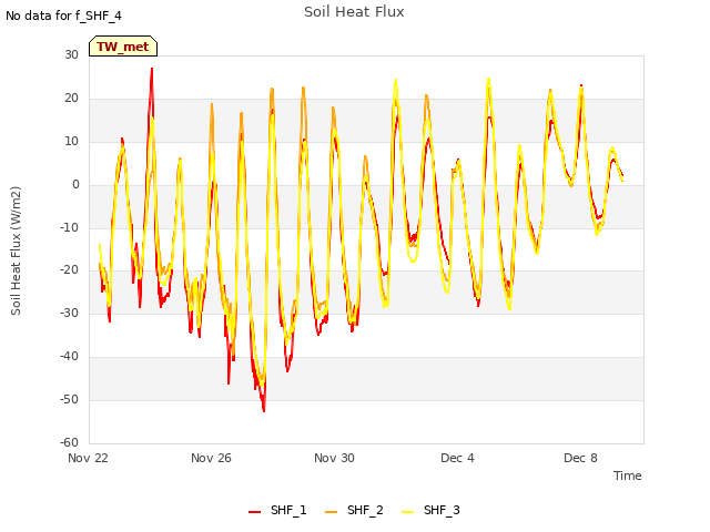 Explore the graph:Soil Heat Flux in a new window