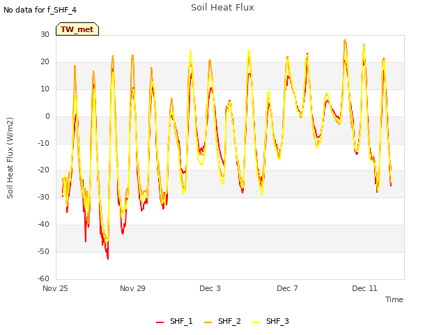 Explore the graph:Soil Heat Flux in a new window