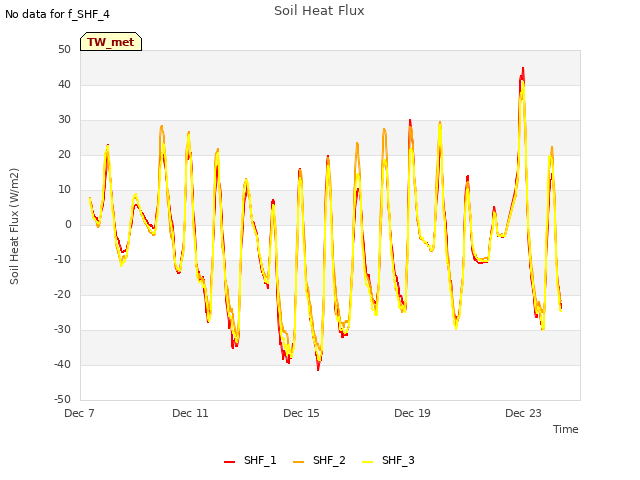 Explore the graph:Soil Heat Flux in a new window