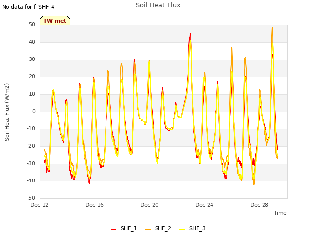 Explore the graph:Soil Heat Flux in a new window