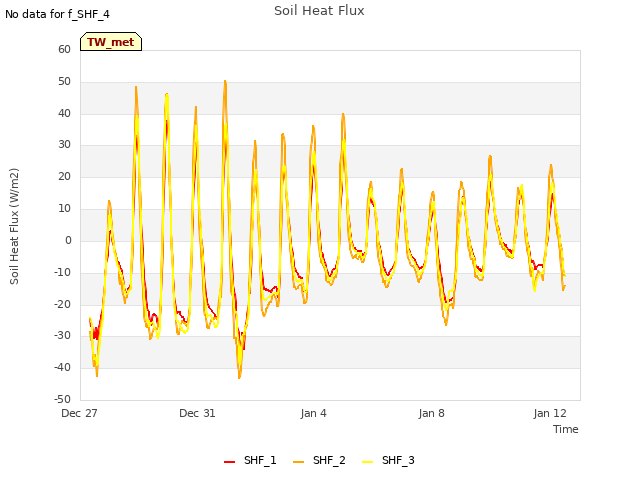 Explore the graph:Soil Heat Flux in a new window