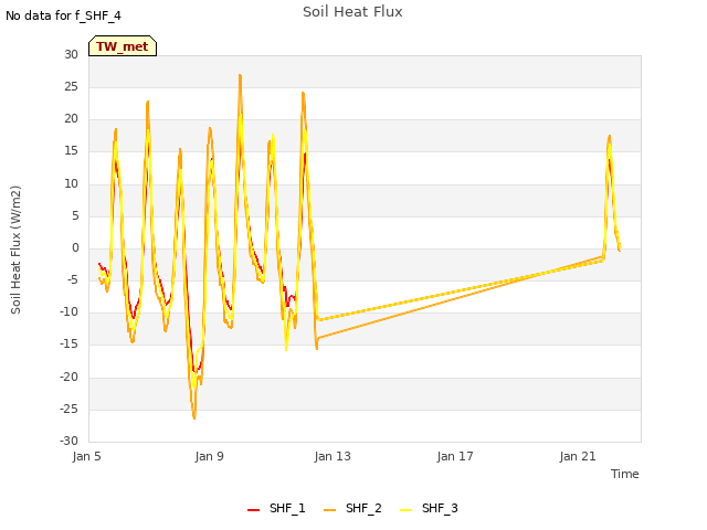 Explore the graph:Soil Heat Flux in a new window