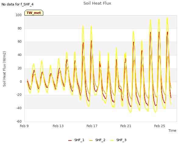 Explore the graph:Soil Heat Flux in a new window