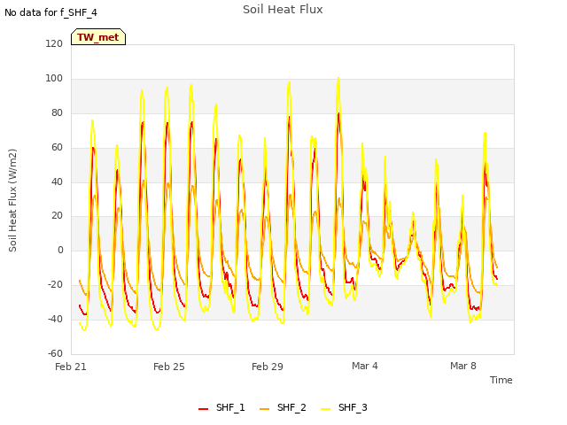 Explore the graph:Soil Heat Flux in a new window