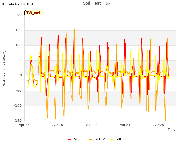 Explore the graph:Soil Heat Flux in a new window