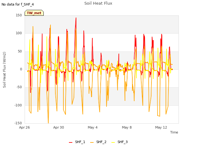Explore the graph:Soil Heat Flux in a new window