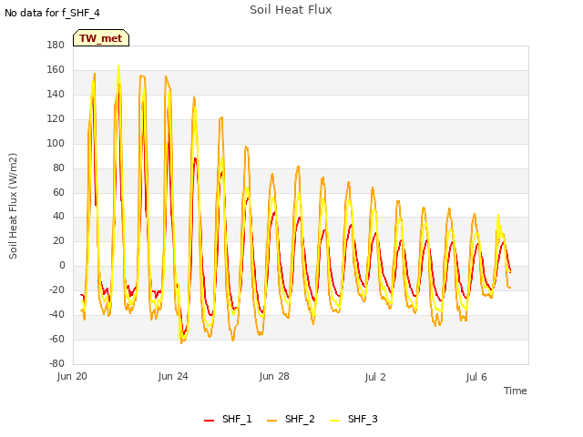 Explore the graph:Soil Heat Flux in a new window