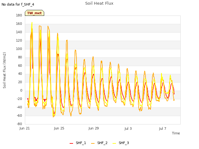 Explore the graph:Soil Heat Flux in a new window