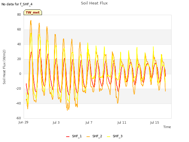 Explore the graph:Soil Heat Flux in a new window