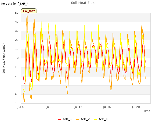 Explore the graph:Soil Heat Flux in a new window