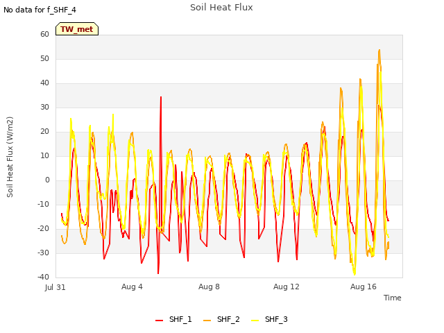 Explore the graph:Soil Heat Flux in a new window