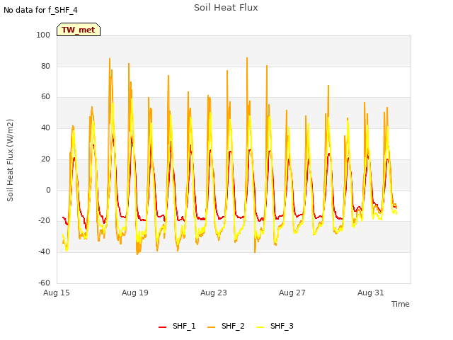 Explore the graph:Soil Heat Flux in a new window