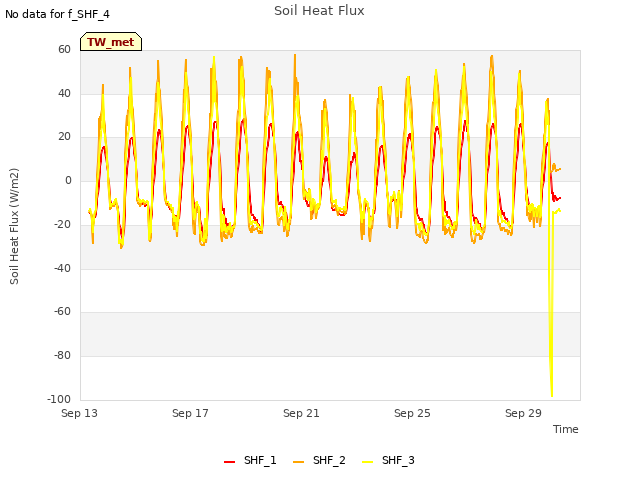 Explore the graph:Soil Heat Flux in a new window