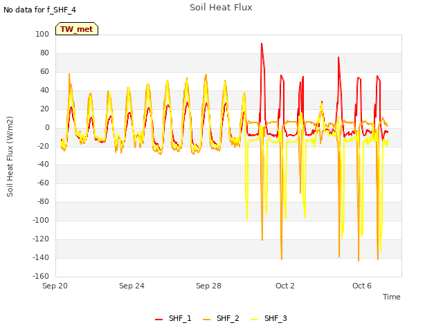 Explore the graph:Soil Heat Flux in a new window