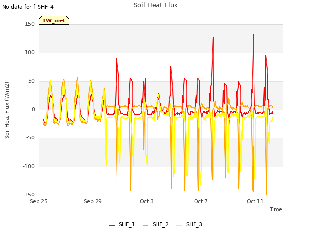 Explore the graph:Soil Heat Flux in a new window