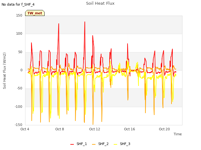 Explore the graph:Soil Heat Flux in a new window