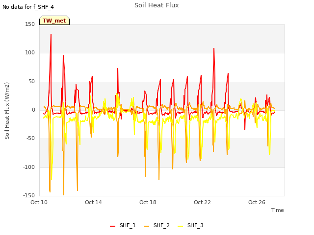 Explore the graph:Soil Heat Flux in a new window