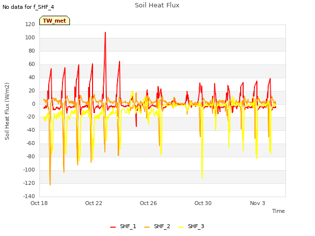 Explore the graph:Soil Heat Flux in a new window