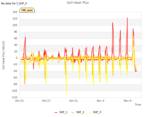 Explore the graph:Soil Heat Flux in a new window