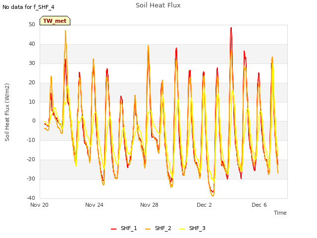 Explore the graph:Soil Heat Flux in a new window
