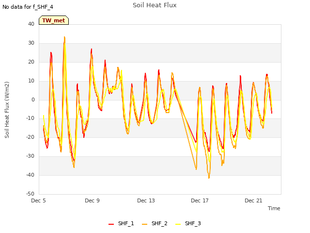 Explore the graph:Soil Heat Flux in a new window
