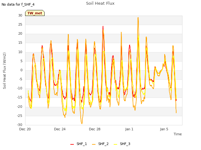 Explore the graph:Soil Heat Flux in a new window