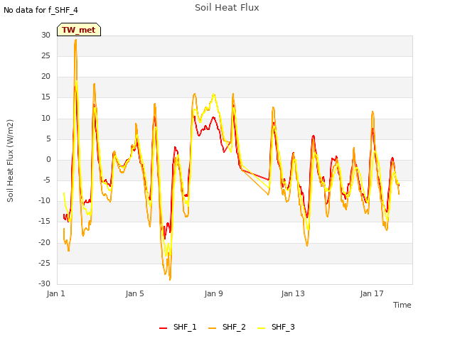Explore the graph:Soil Heat Flux in a new window