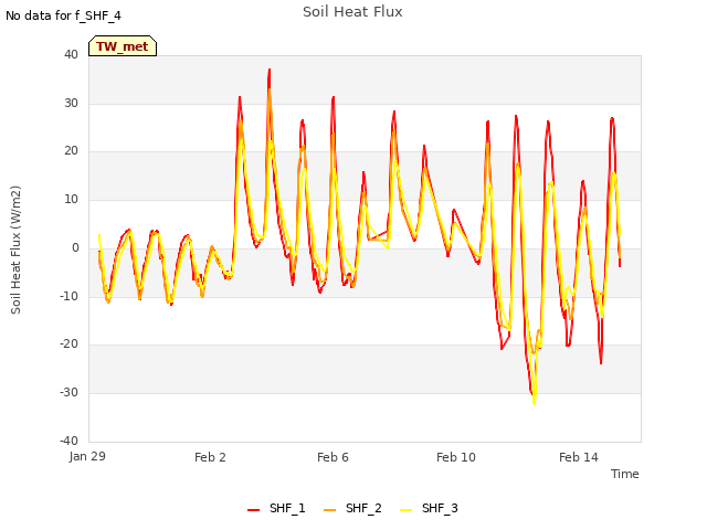 Explore the graph:Soil Heat Flux in a new window