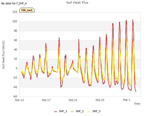 Explore the graph:Soil Heat Flux in a new window