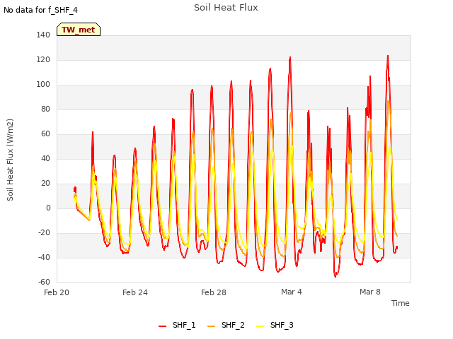 Explore the graph:Soil Heat Flux in a new window