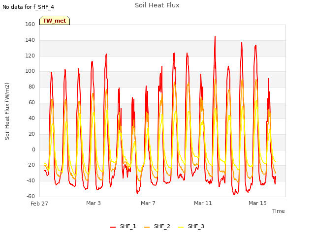 Explore the graph:Soil Heat Flux in a new window