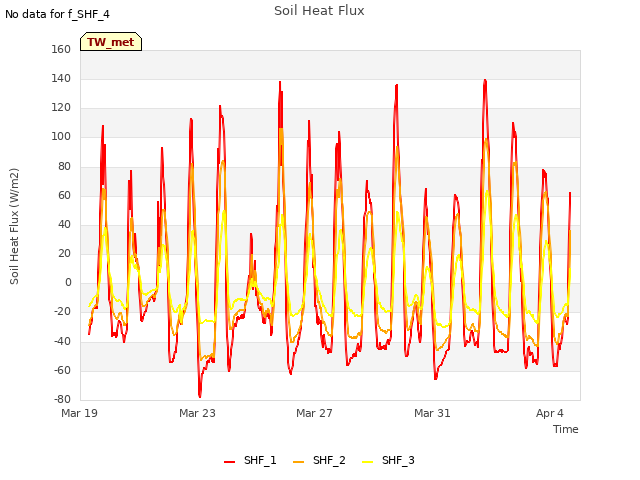 Explore the graph:Soil Heat Flux in a new window