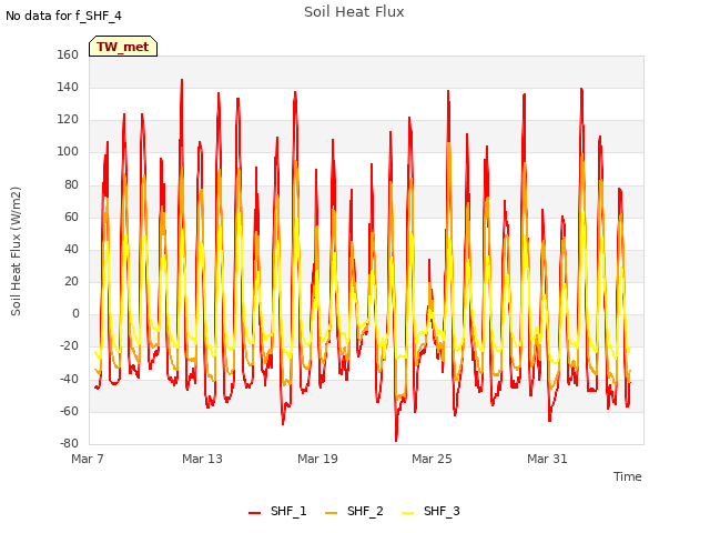 Graph showing Soil Heat Flux