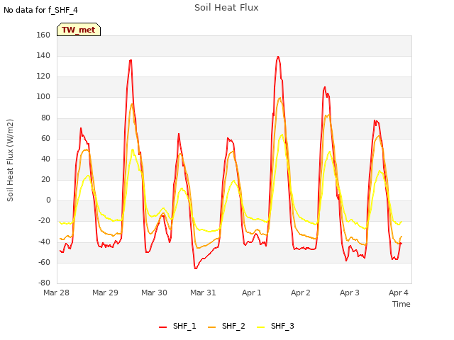 Graph showing Soil Heat Flux